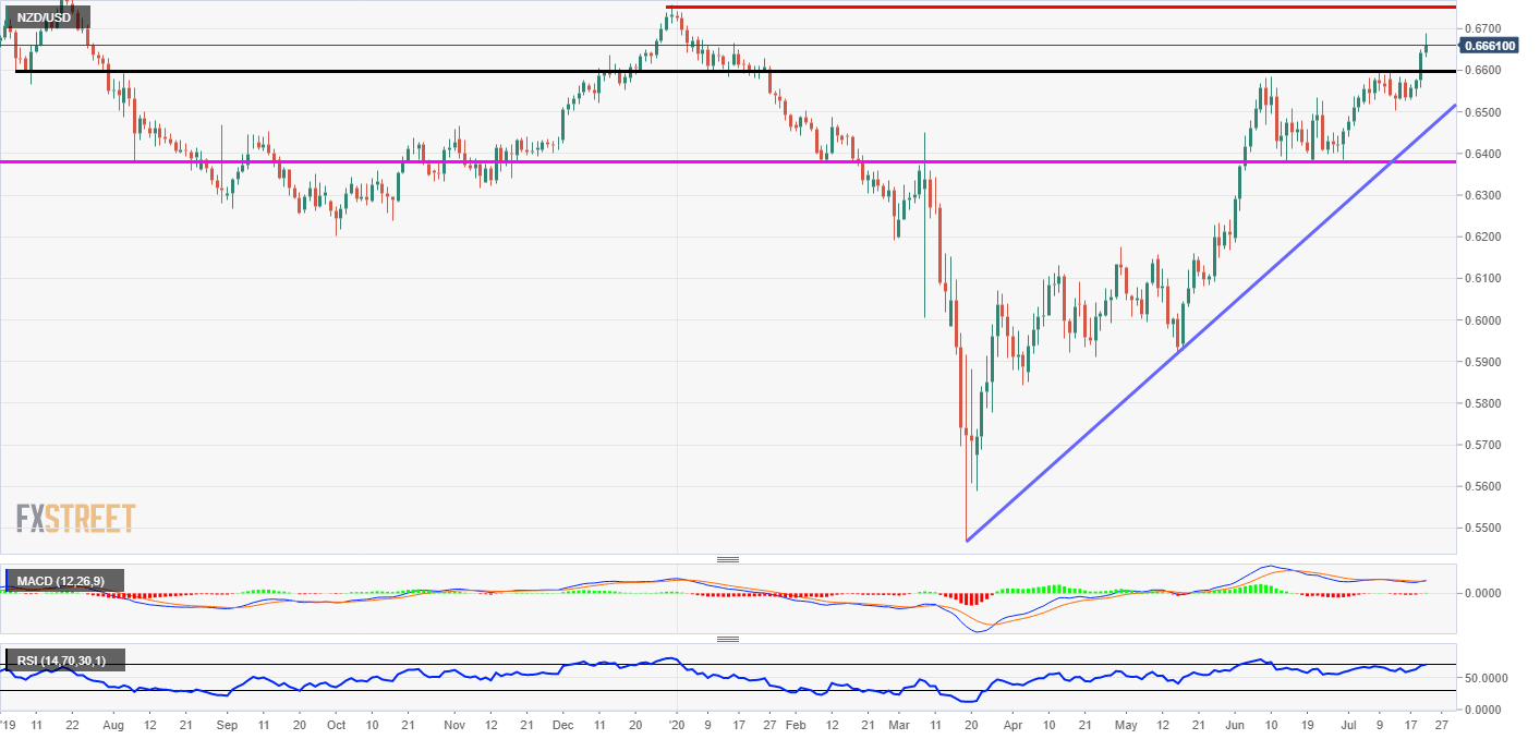NZD/USD Technical Analysis